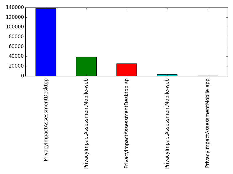 Image of pageviews distribution should have loaded here