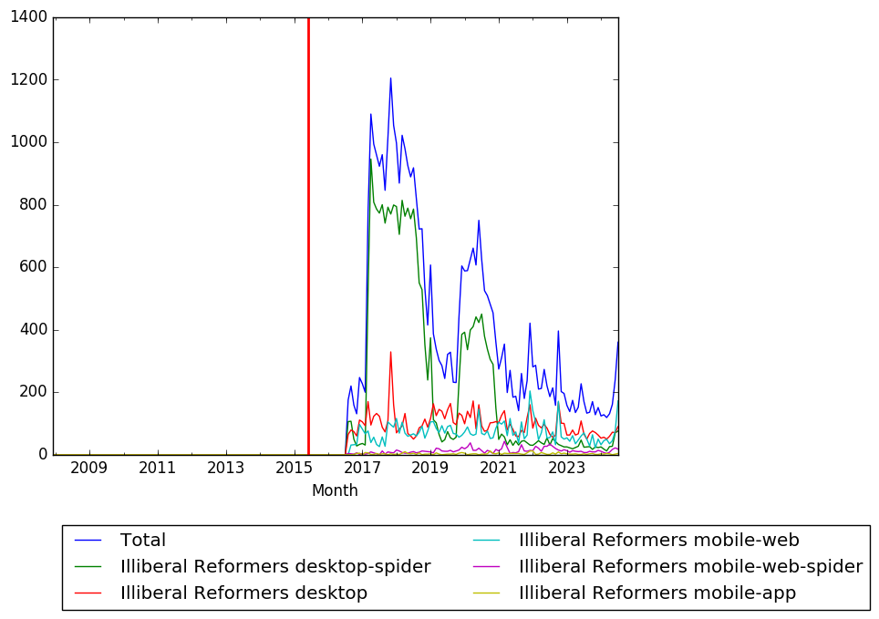 Graph of pageviews should have loaded here