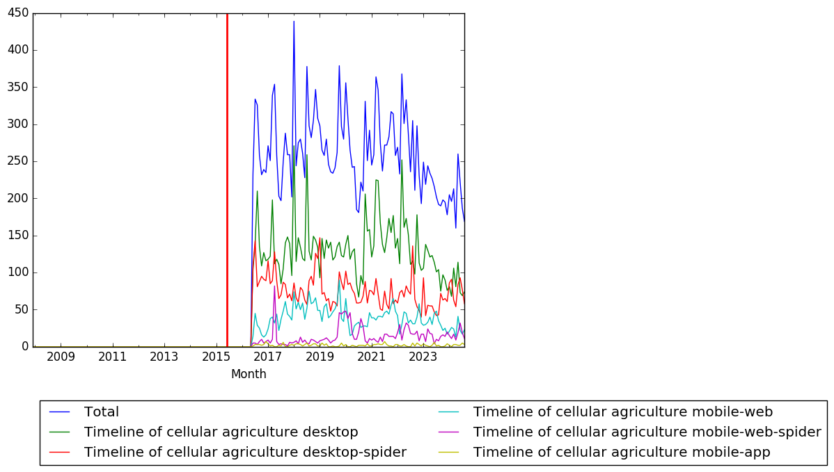 Graph of pageviews should have loaded here