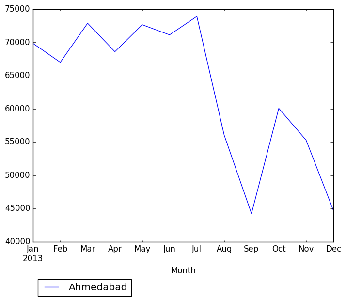 Graph of pageviews should have loaded here