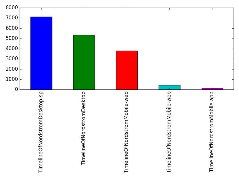 Image of pageviews distribution should have loaded here