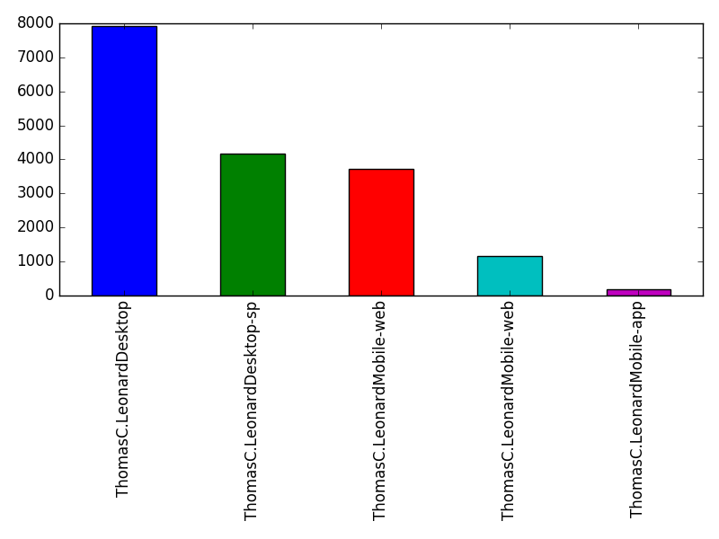 Image of pageviews distribution should have loaded here