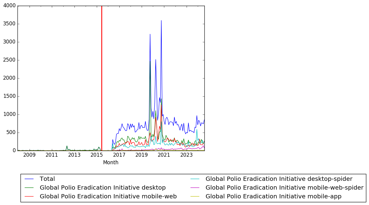 Graph of pageviews should have loaded here