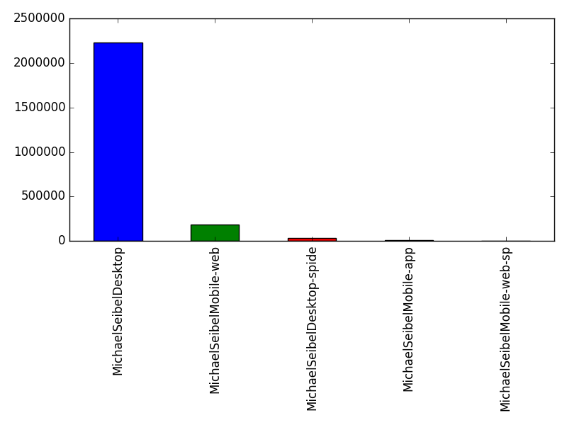 Image of pageviews distribution should have loaded here