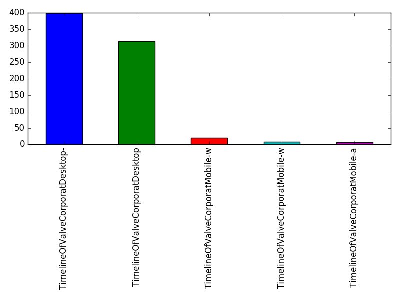 Image of pageviews distribution should have loaded here