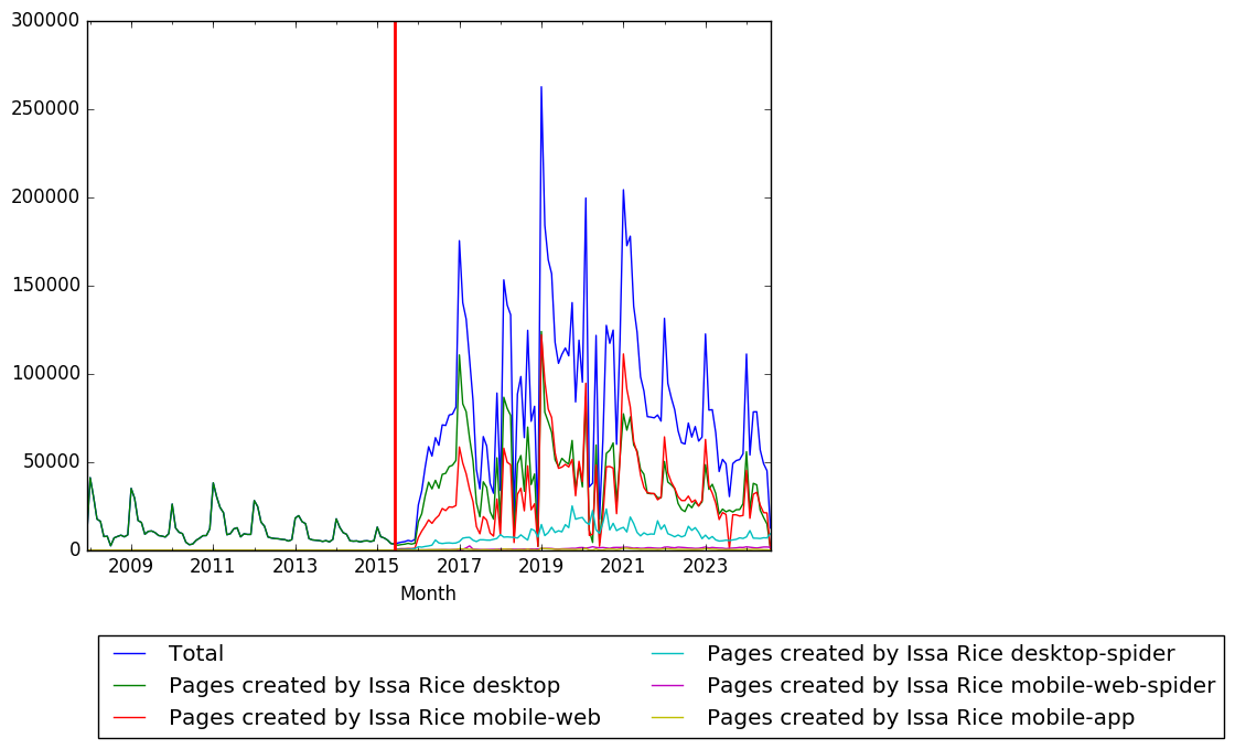 Graph of pageviews should have loaded here