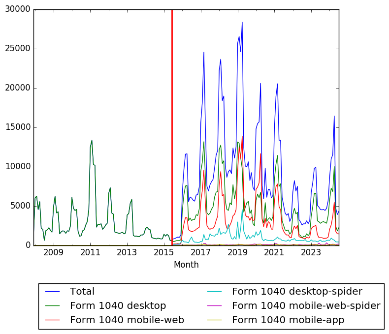 Graph of pageviews should have loaded here