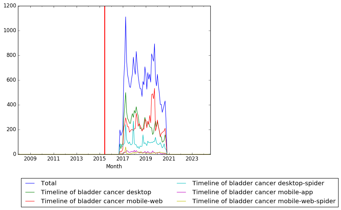 Graph of pageviews should have loaded here