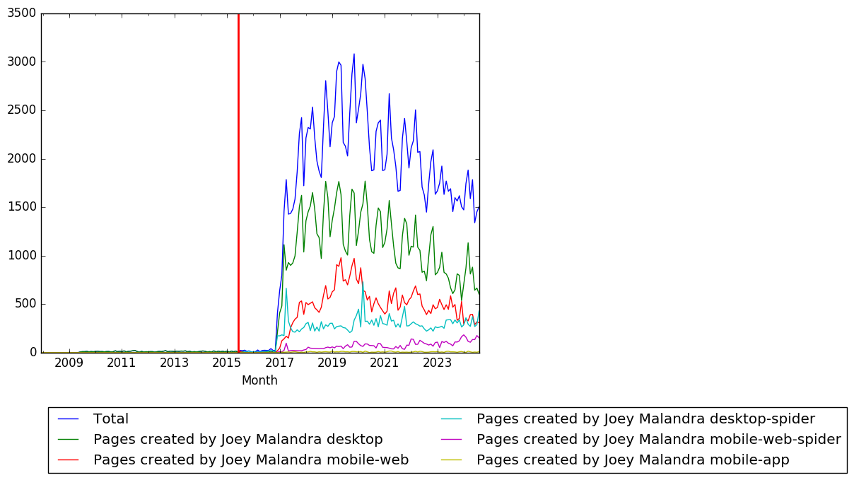 Graph of pageviews should have loaded here