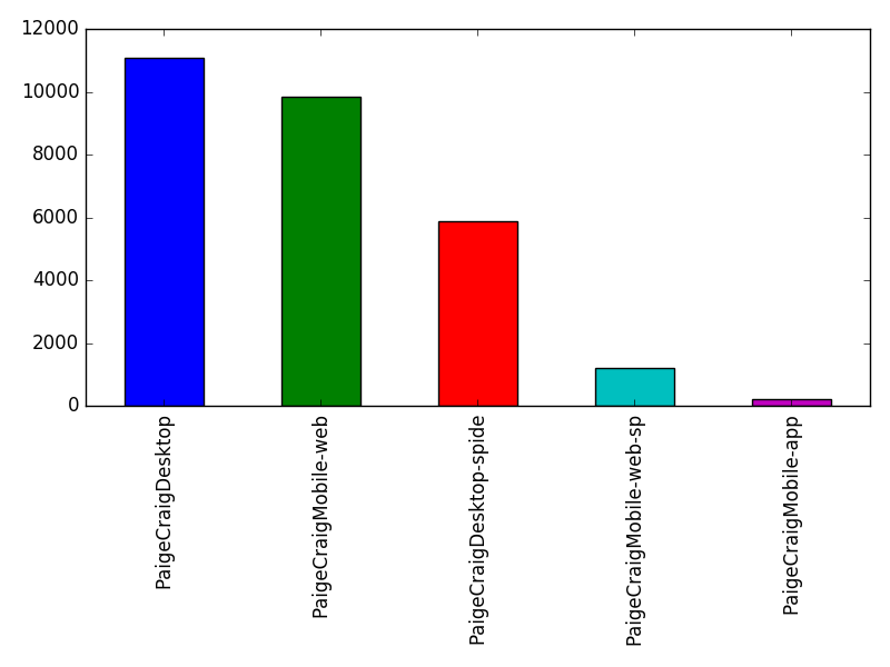 Image of pageviews distribution should have loaded here