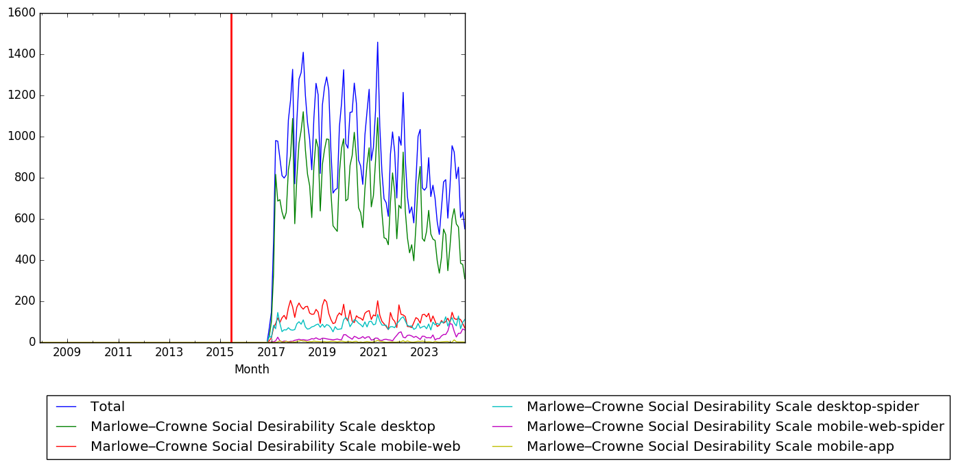 Graph of pageviews should have loaded here