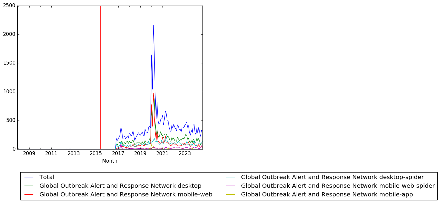 Graph of pageviews should have loaded here