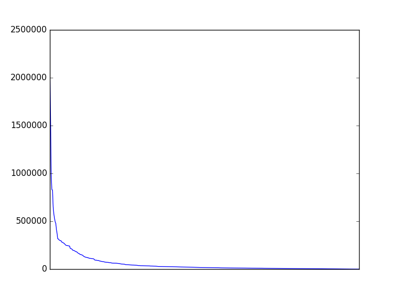 Image of pageviews distribution should have loaded here