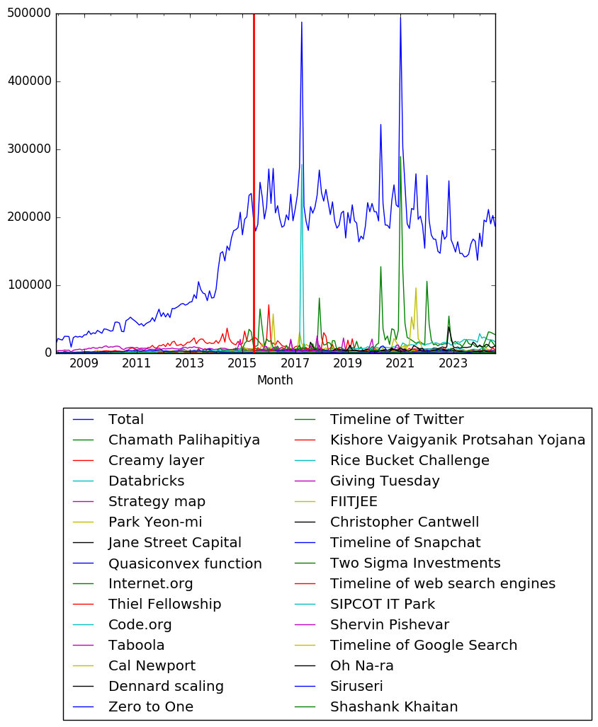 Graph of pageviews should have loaded here