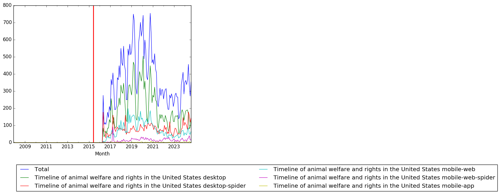 Graph of pageviews should have loaded here