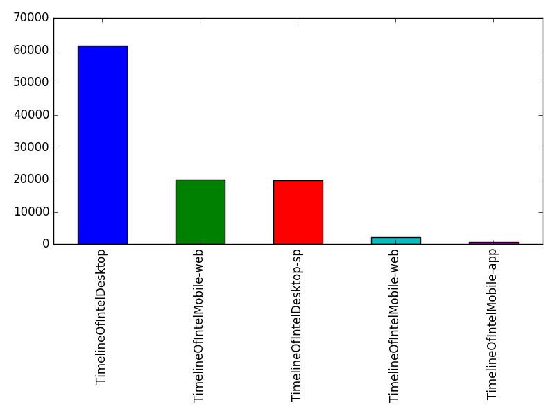 Image of pageviews distribution should have loaded here