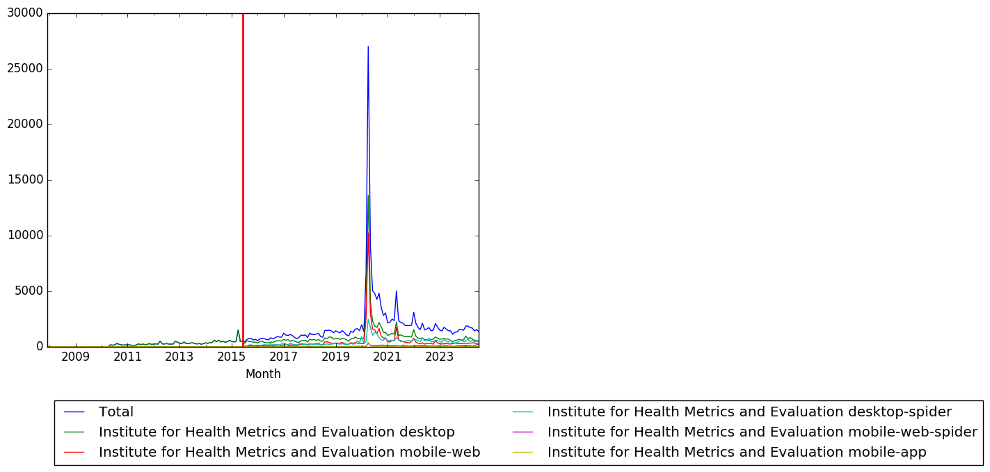 Graph of pageviews should have loaded here