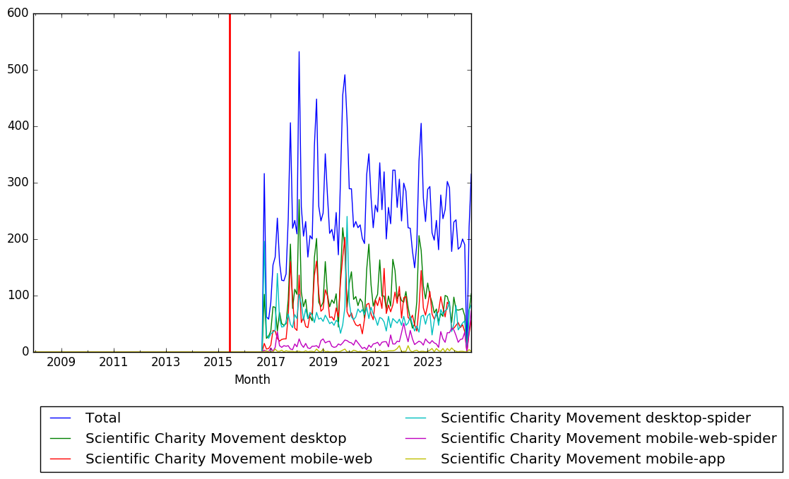 Graph of pageviews should have loaded here