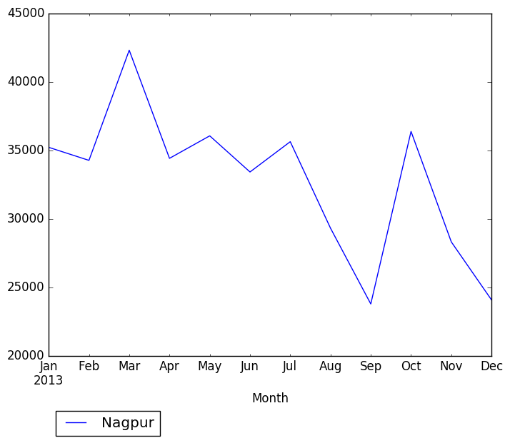 Graph of pageviews should have loaded here