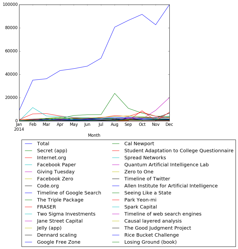 Graph of pageviews should have loaded here