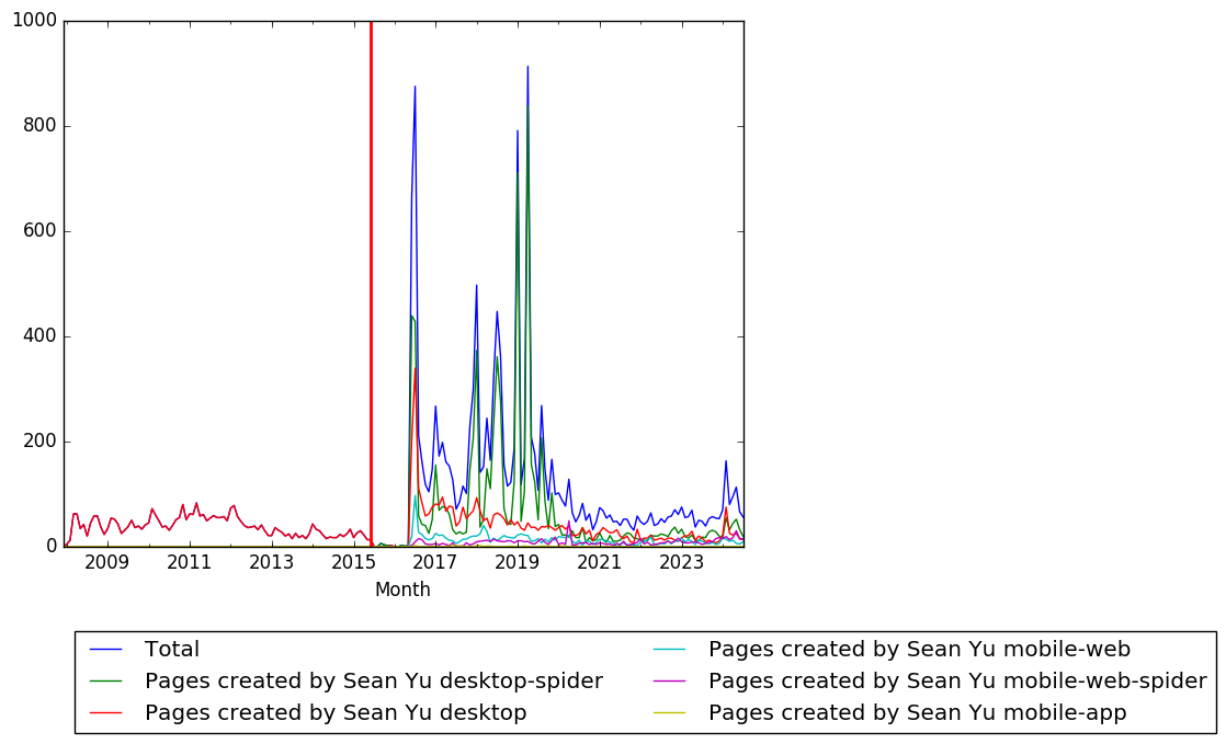 Graph of pageviews should have loaded here