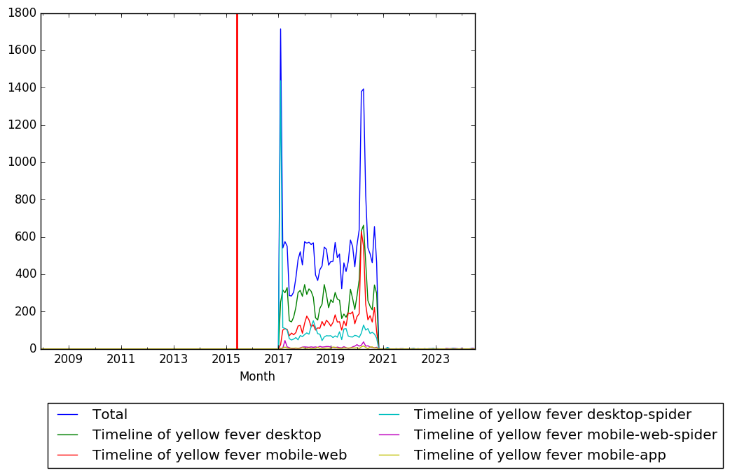 Graph of pageviews should have loaded here