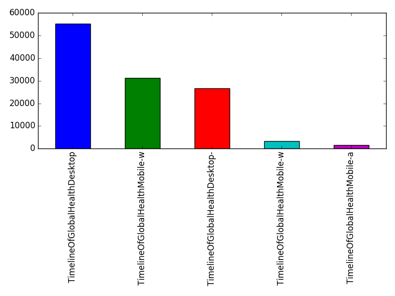 Image of pageviews distribution should have loaded here