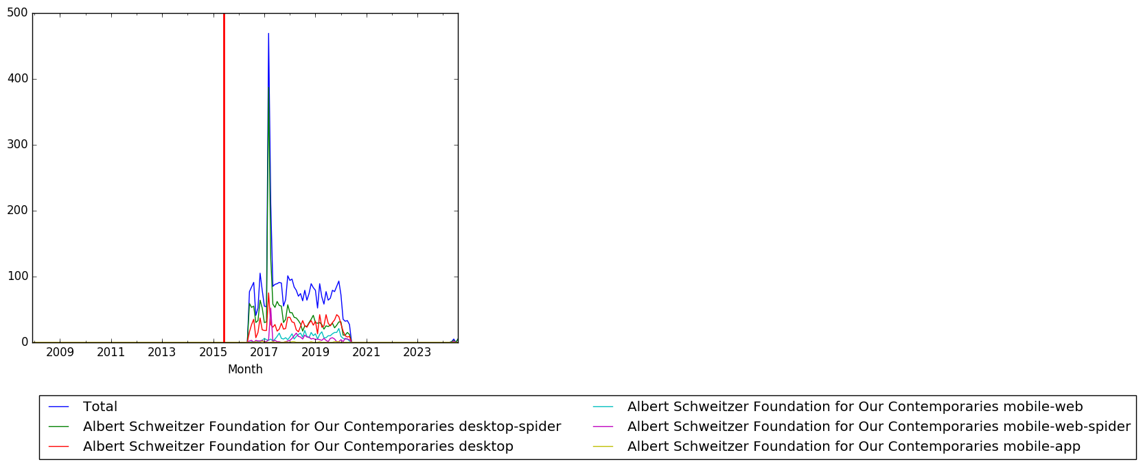 Graph of pageviews should have loaded here