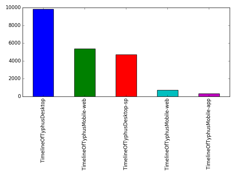 Image of pageviews distribution should have loaded here