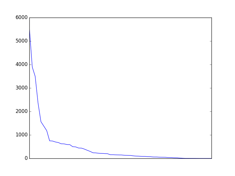 Image of pageviews distribution should have loaded here