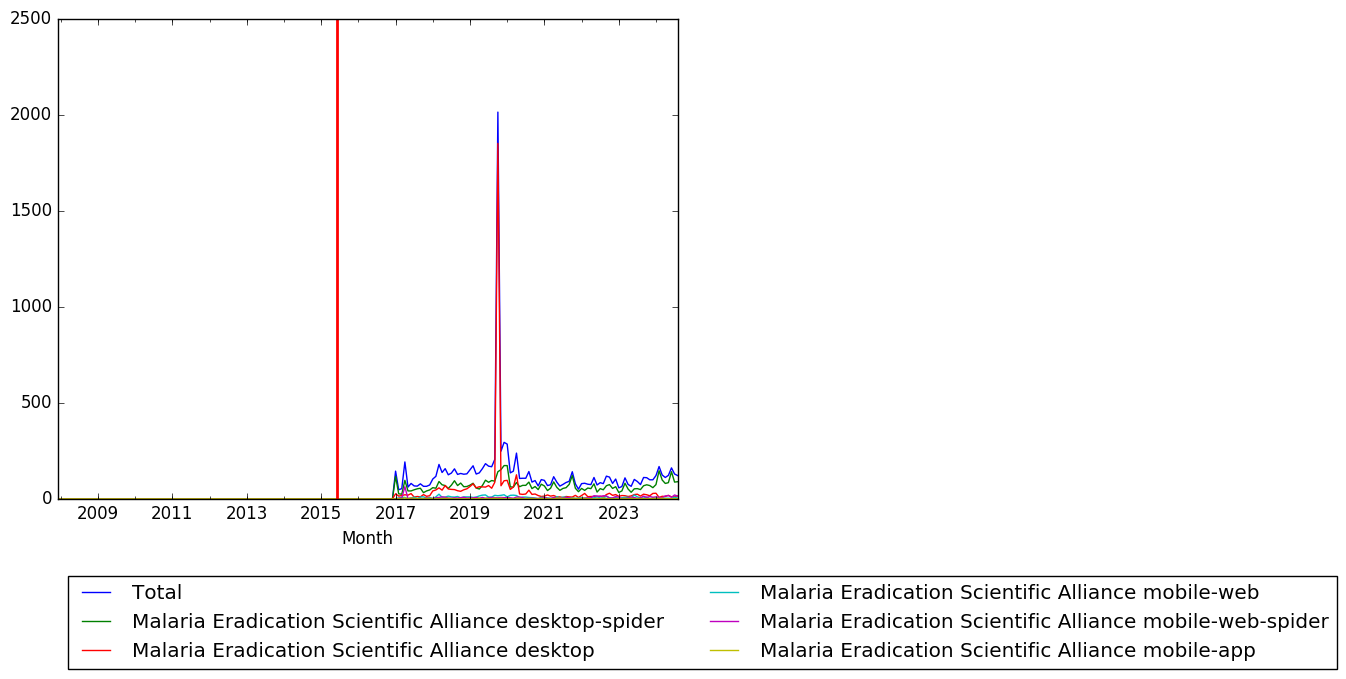 Graph of pageviews should have loaded here