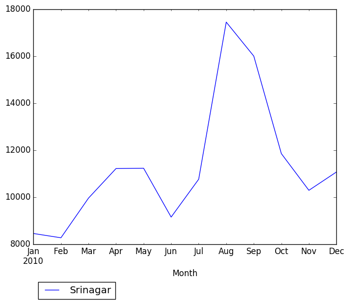 Graph of pageviews should have loaded here