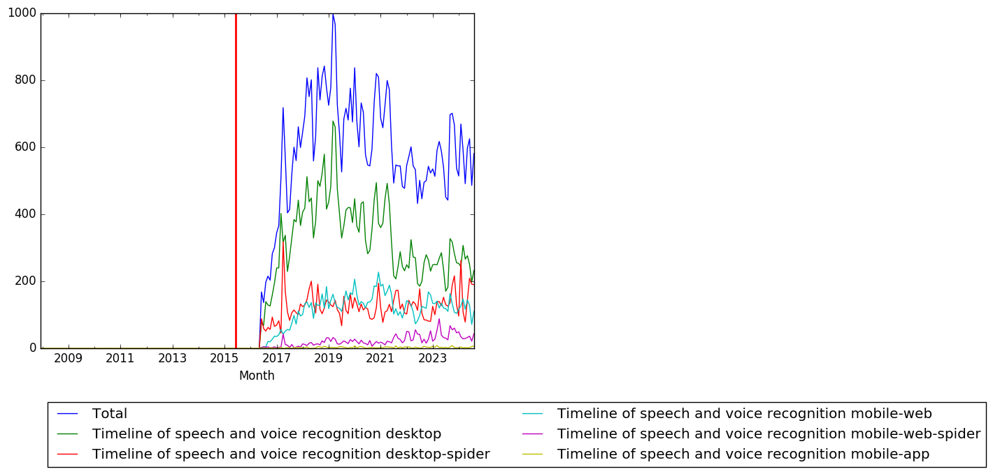 Graph of pageviews should have loaded here