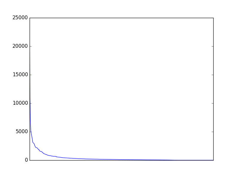 Image of pageviews distribution should have loaded here