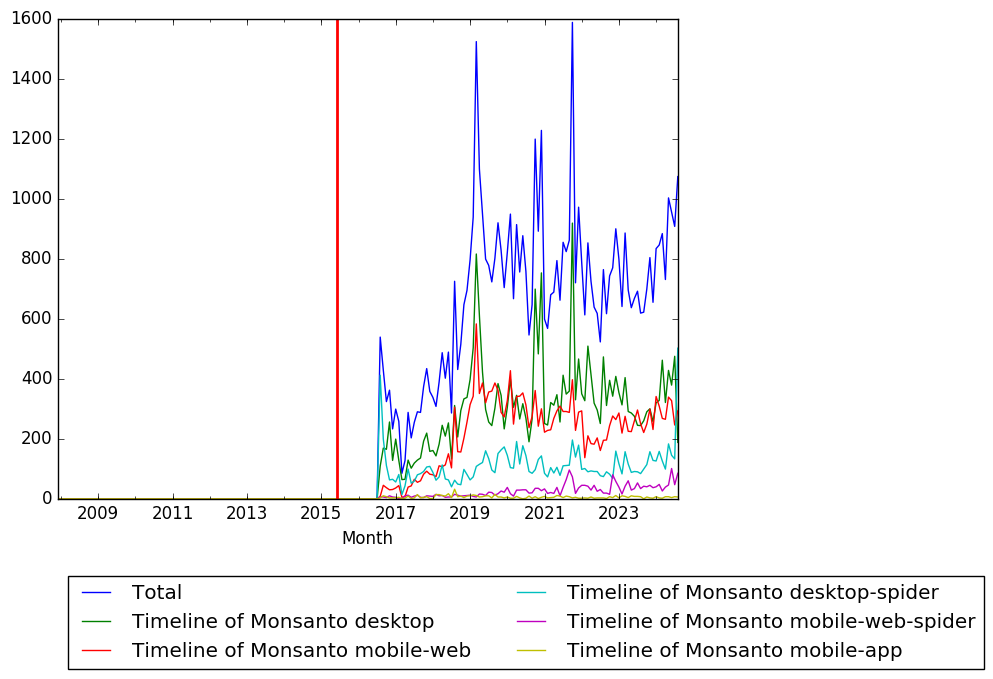 Graph of pageviews should have loaded here