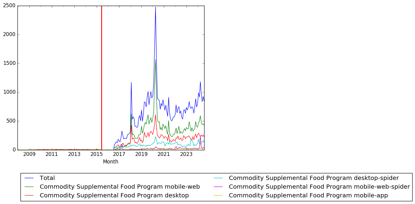 Graph of pageviews should have loaded here