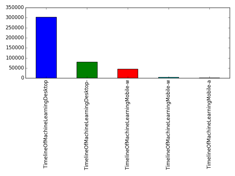 Image of pageviews distribution should have loaded here