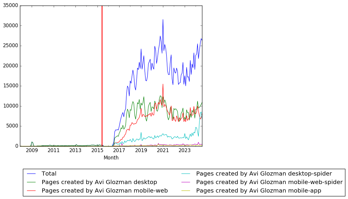 Graph of pageviews should have loaded here