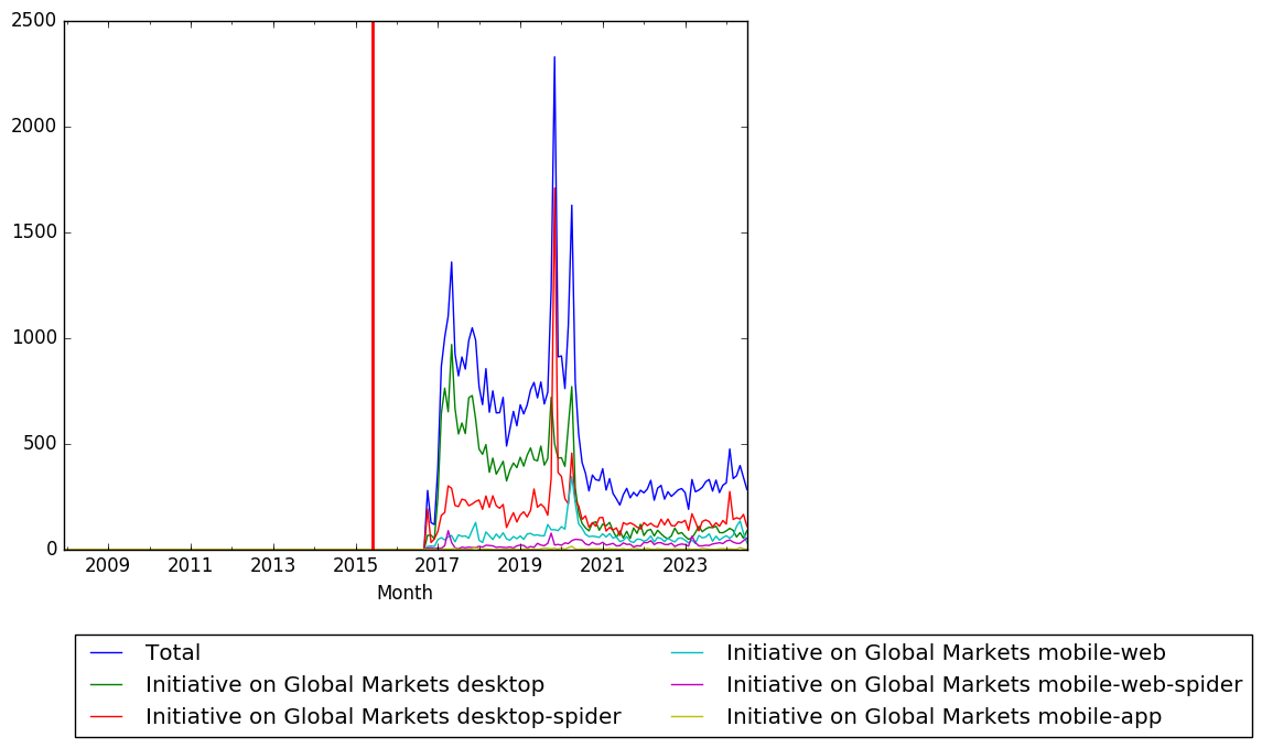 Graph of pageviews should have loaded here