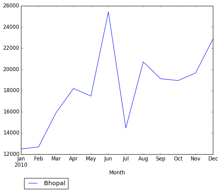 Graph of pageviews should have loaded here