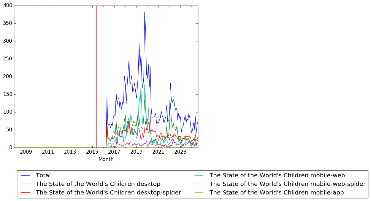 Graph of pageviews should have loaded here