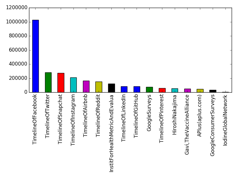 Image of pageviews distribution should have loaded here