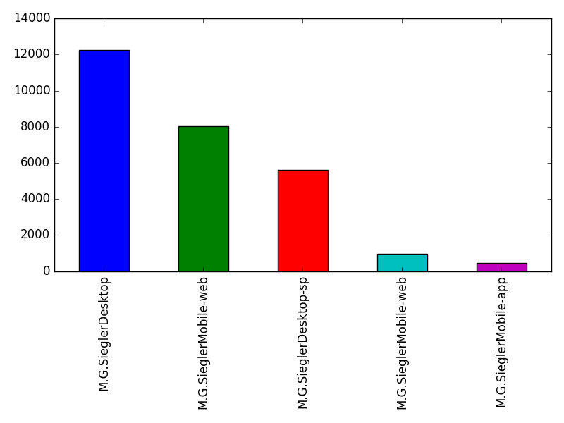 Image of pageviews distribution should have loaded here