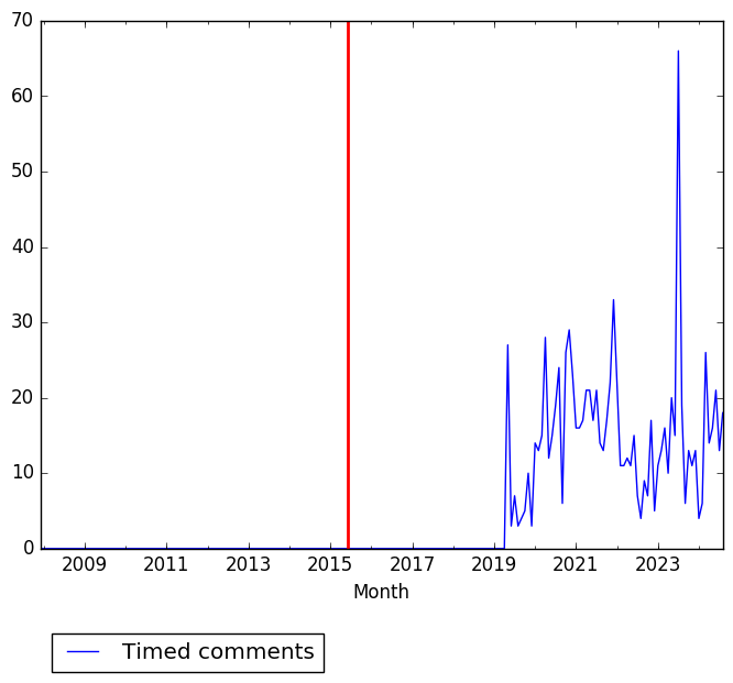 Graph of pageviews should have loaded here