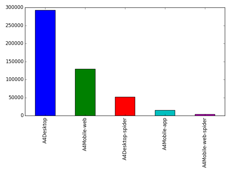 Image of pageviews distribution should have loaded here