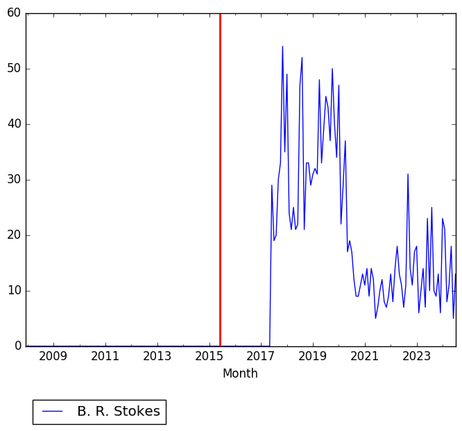 Graph of pageviews should have loaded here