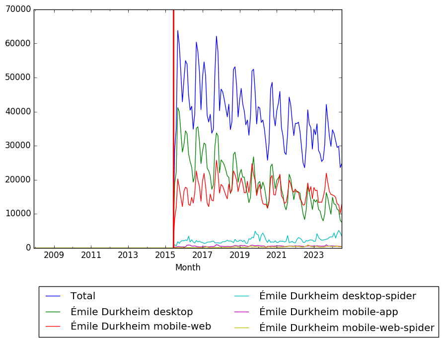 Graph of pageviews should have loaded here