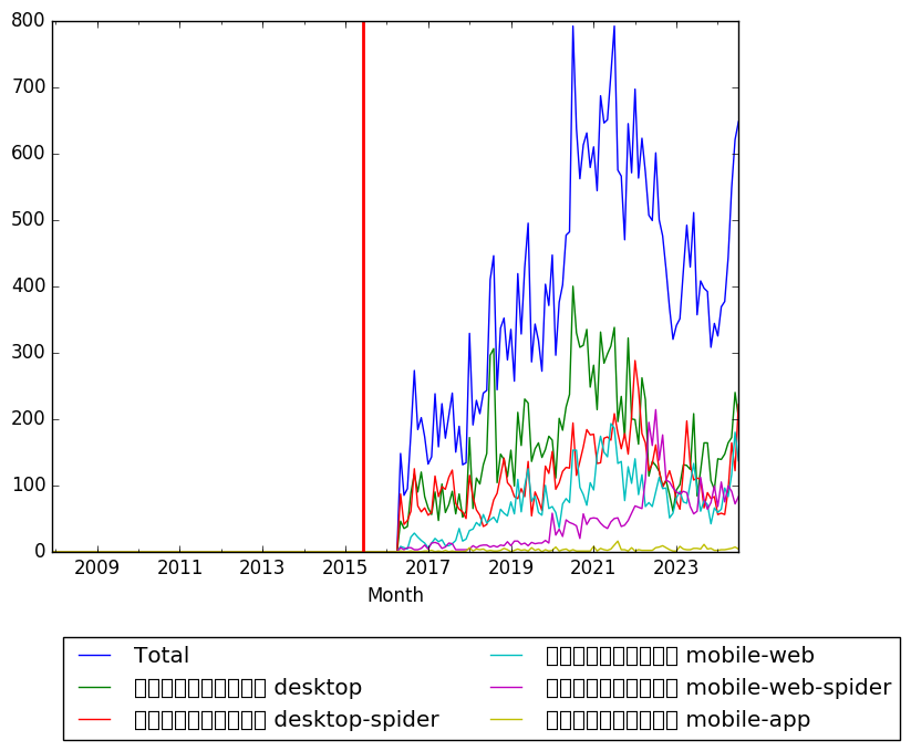 Graph of pageviews should have loaded here