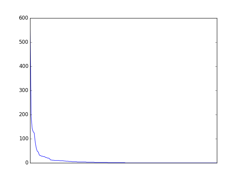 Image of pageviews distribution should have loaded here