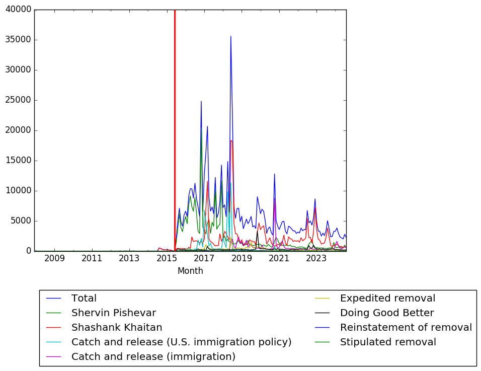 Graph of pageviews should have loaded here